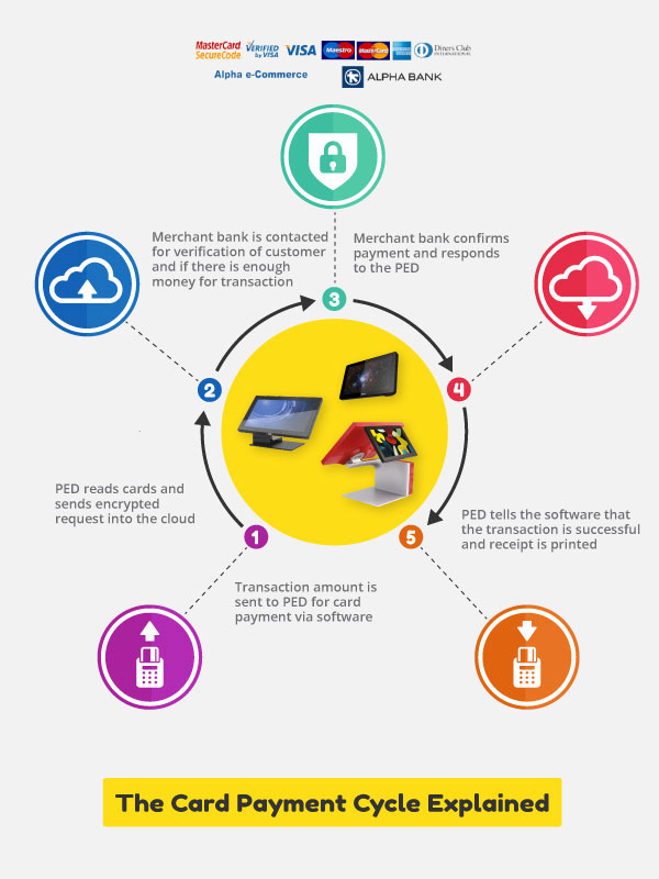 The Card Payment Cycle Explained | Dynavics